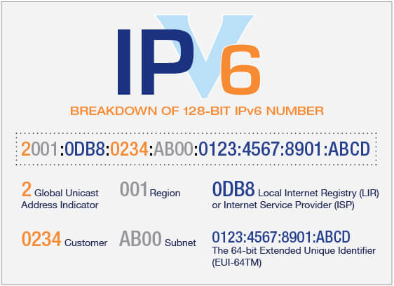 structure of ipv6 address