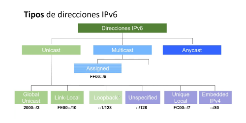 a flowchart of all type of ipv6