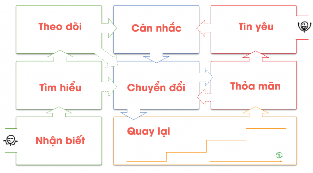 hanh trinh khach hang trong chien luoc email marketing automation hieu qua 01 1024x566 1 7 bước xây dựng chiến dịch email marketing automation hiệu quả!