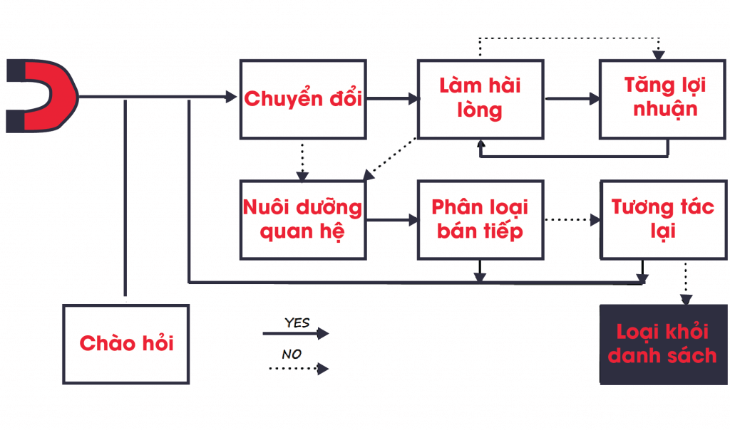 xay dung chien luoc email marketing automation hieu qua 01 1024x604 1 7 bước xây dựng chiến dịch email marketing automation hiệu quả!