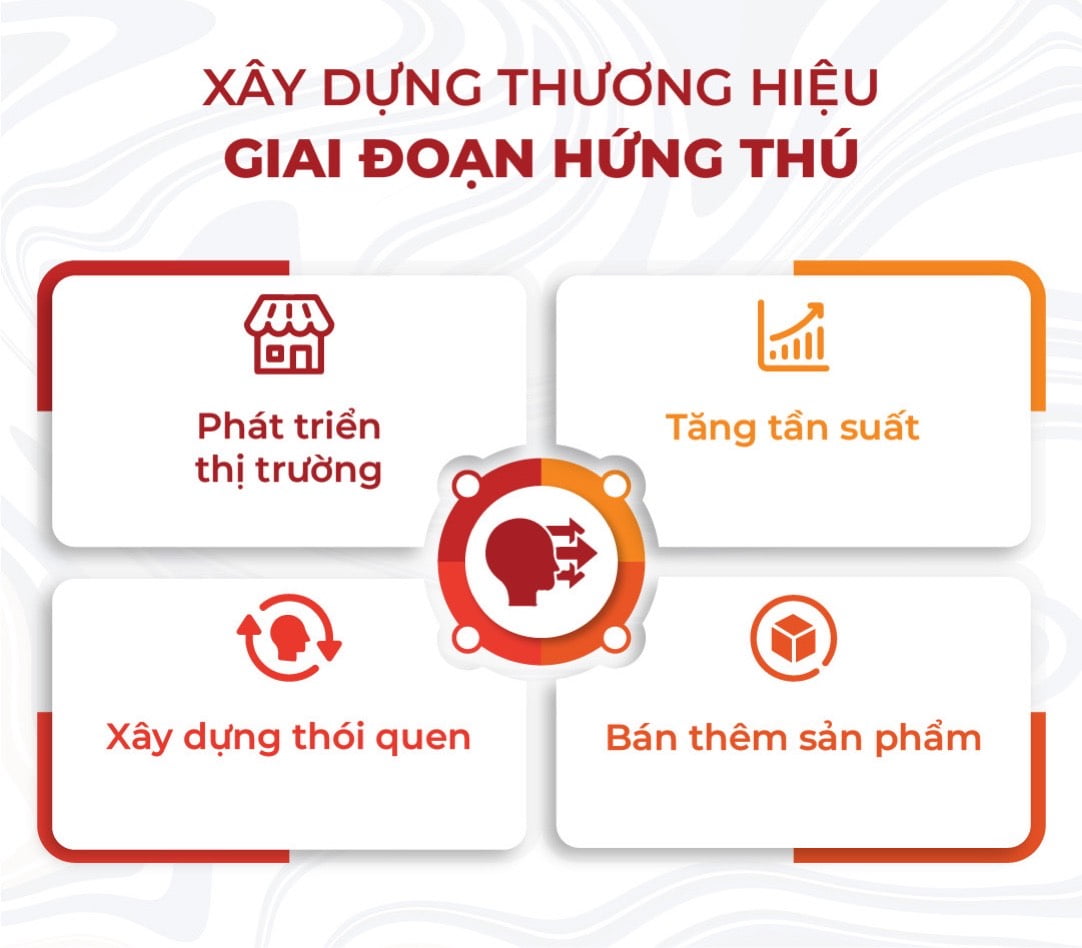 Chiến lược xây dựng thương hiệu theo từng giai đoạn Brand Love