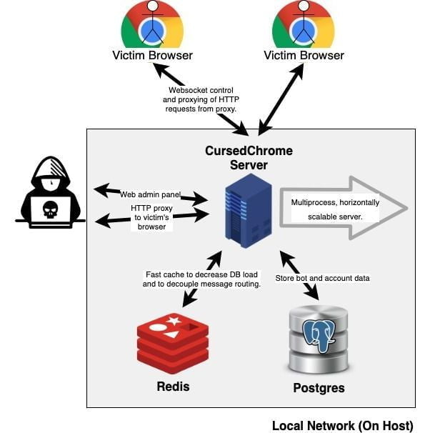 cursedchrome turns your browser into a hackers Sử dụng Proxy để bảo vệ thương hiệu của bạn trước đối thủ