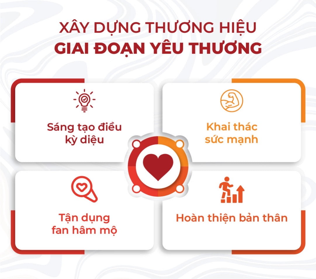 Chiến lược xây dựng thương hiệu theo từng giai đoạn Brand Love