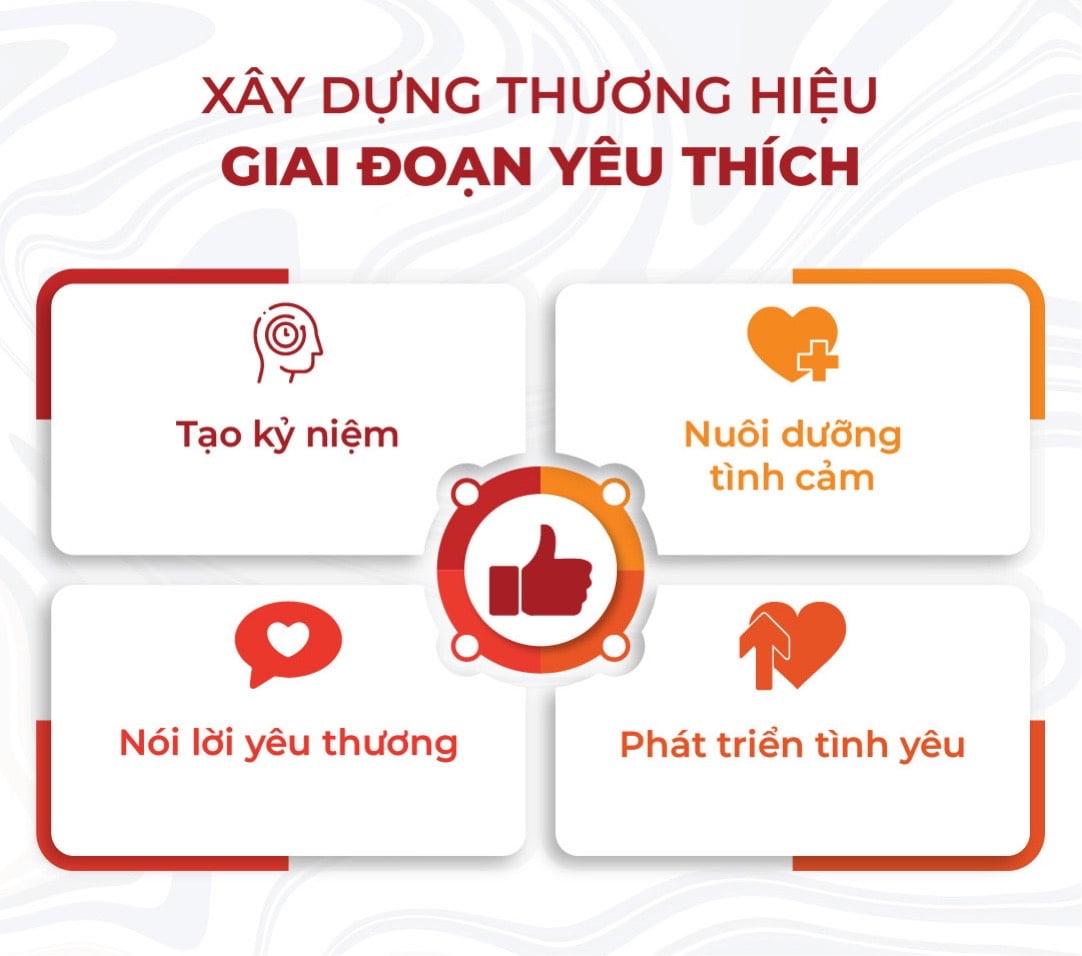 Chiến lược xây dựng thương hiệu theo từng giai đoạn Brand Love