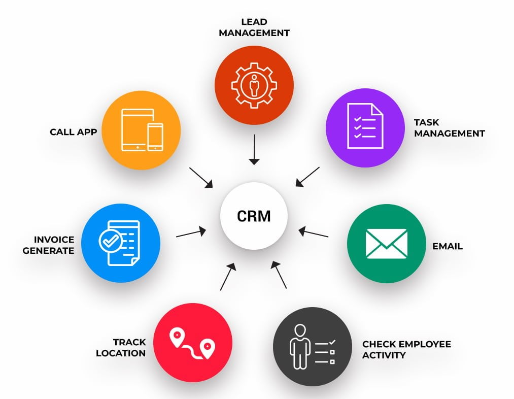 Phần mềm CRM là gì? 