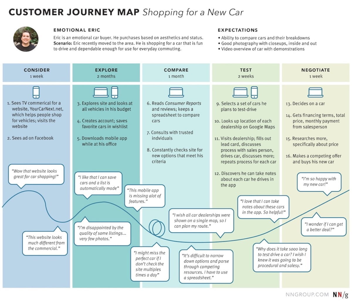 Customer Journey Map là gì? Cần lưu ý gì để xây dựng Customer Journey Map hiệu quả?