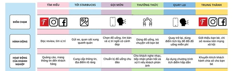 Customer Journey Map là gì? Cần lưu ý gì để xây dựng Customer Journey Map hiệu quả?