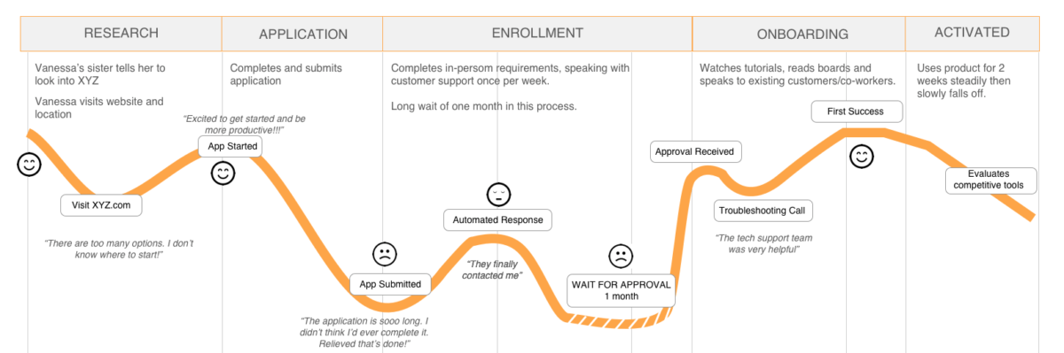 Customer Journey Map là gì? Cần lưu ý gì để xây dựng Customer Journey Map hiệu quả?