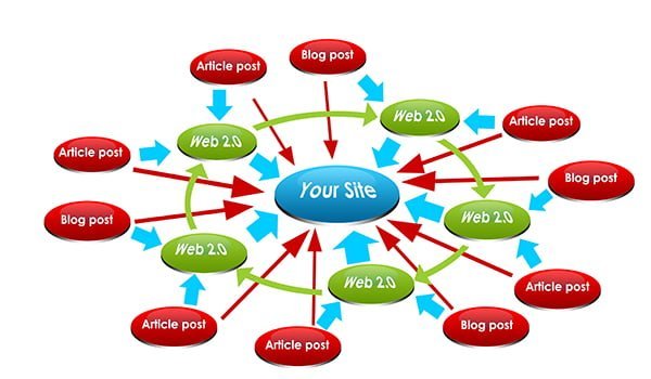 Kiến thức SEO: Backlink là gì? Làm sao xây dựng Backlink chất lượng?