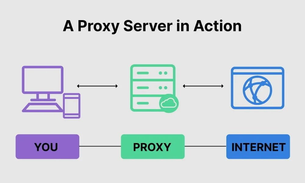 Proxy là gì? Tất Tần Tật Thông Tin Proxy từ A – Z