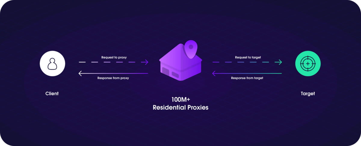 Datacenter Proxy vs Residential Proxy