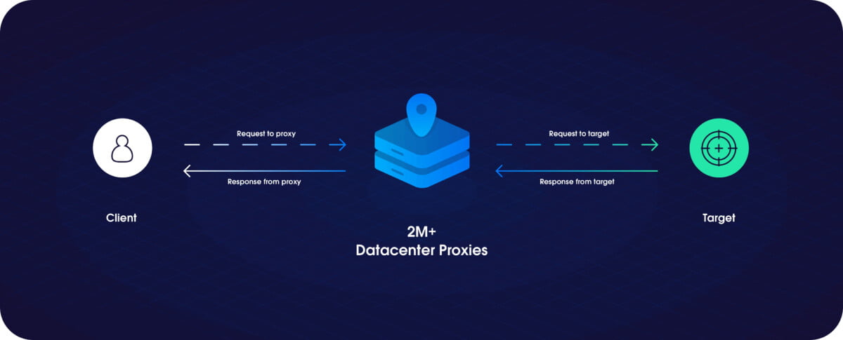 Datacenter Proxy vs Residential Proxy