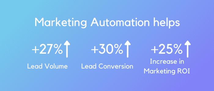 Marketing automation là gì? Tối ưu hiệu quả Marketing với Marketing Automation