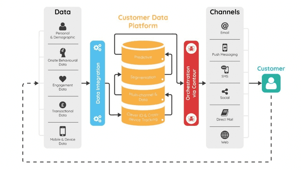 Marketing automation là gì? Tối ưu hiệu quả Marketing với Marketing Automation