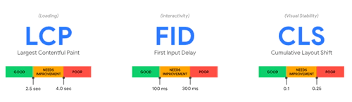 3 chỉ số của Core Web Vitals: LCP, FID và CLS tác động đến website như thế nào
