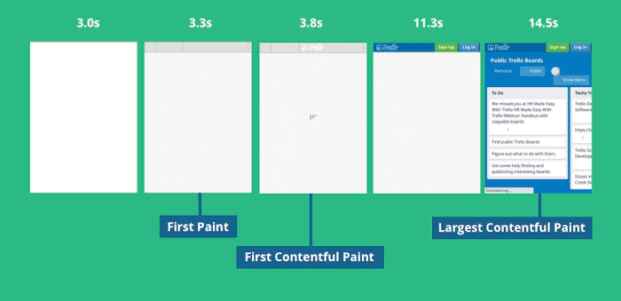 3 chỉ số của Core Web Vitals: LCP, FID và CLS tác động đến website như thế nào