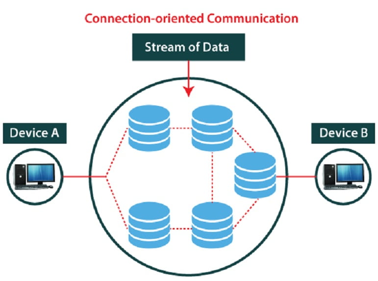 Protocol là gì? Tìm hiểu về giao thức Protocol từ A – Z 