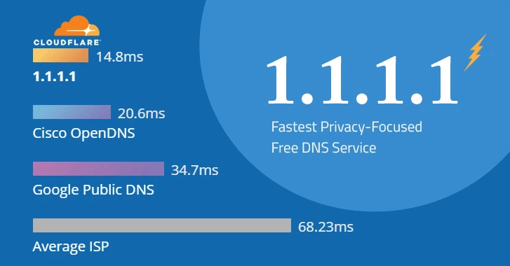 DNS 1.1.1.1 là gì? Hướng dẫn cách thay đổi DNS mặc định sang DNS 1.1.1.1