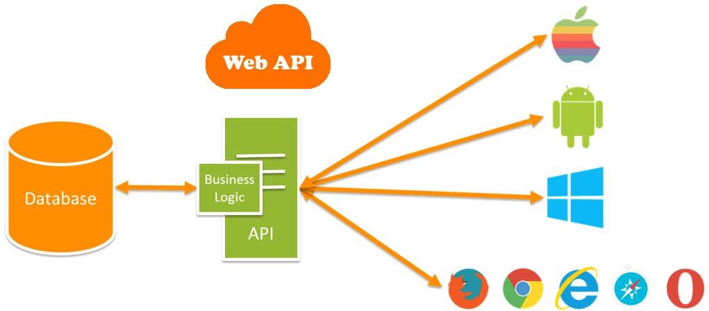 What is API