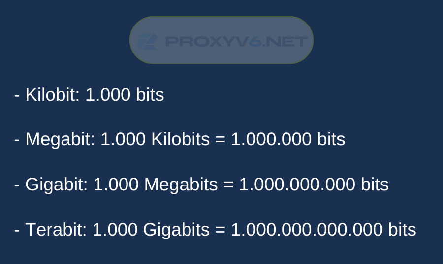 What is the Unit of Network Bandwidth?