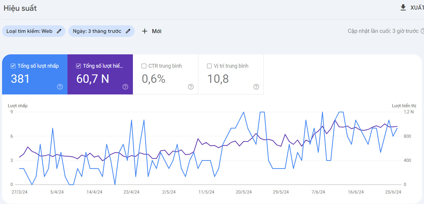 Performance Google Search Console