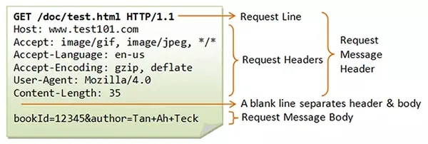 giao thức http