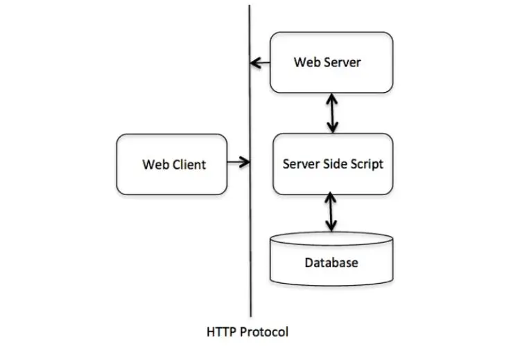 giao thức http